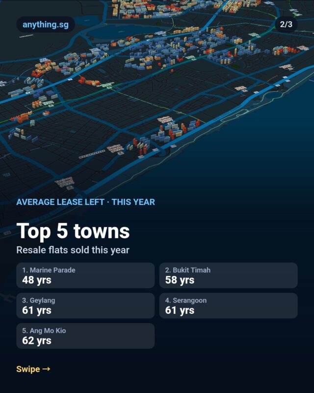 HDB towns with the least lease left: Marine Parade leads with 48 years
