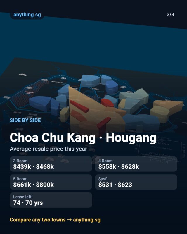 Town face-off: Choa Chu Kang vs Hougang